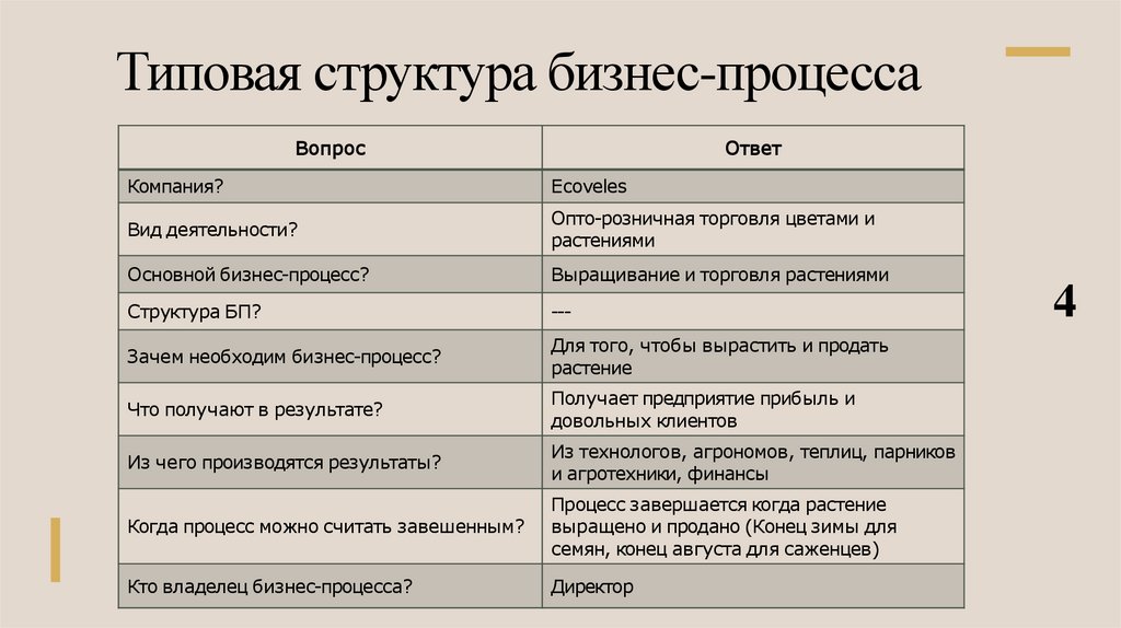 Типовая структура бизнес-процесса