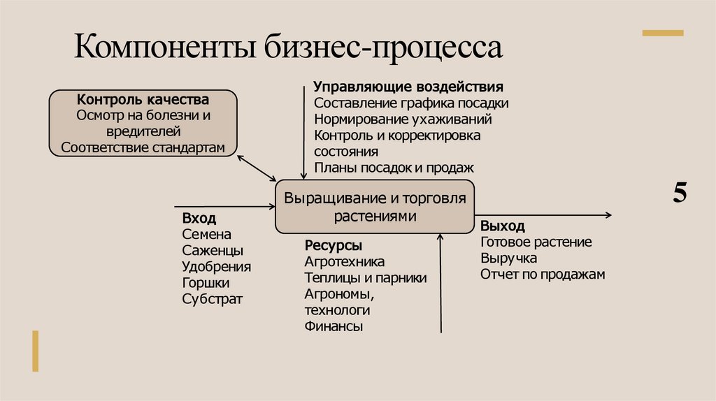 Компоненты бизнес-процесса