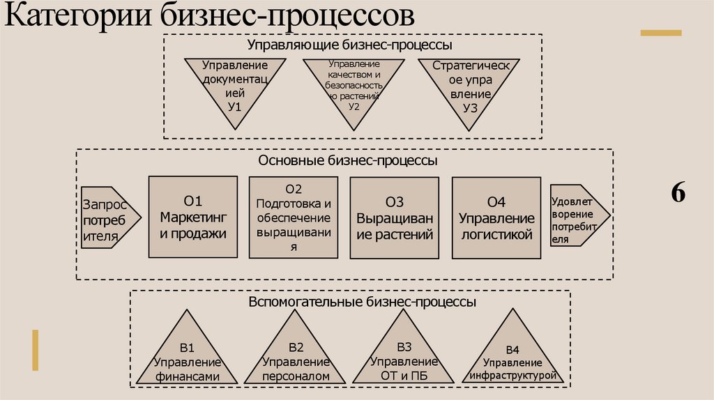 Категории бизнес-процессов