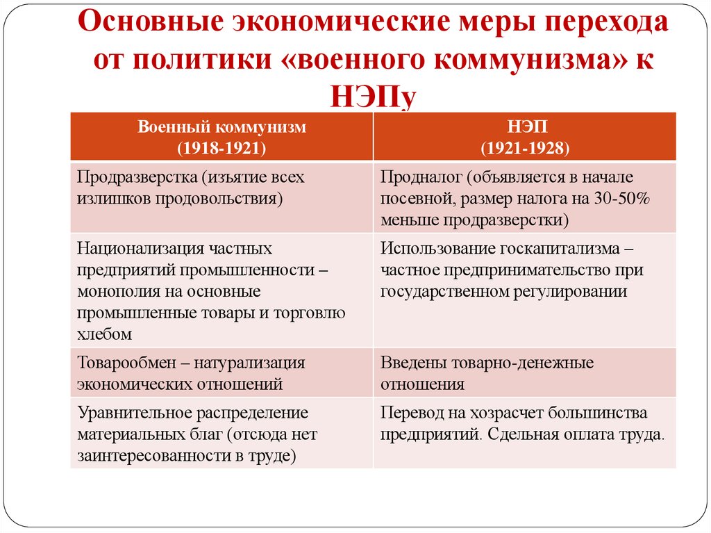 Основные экономические меры перехода от политики «военного коммунизма» к НЭПу