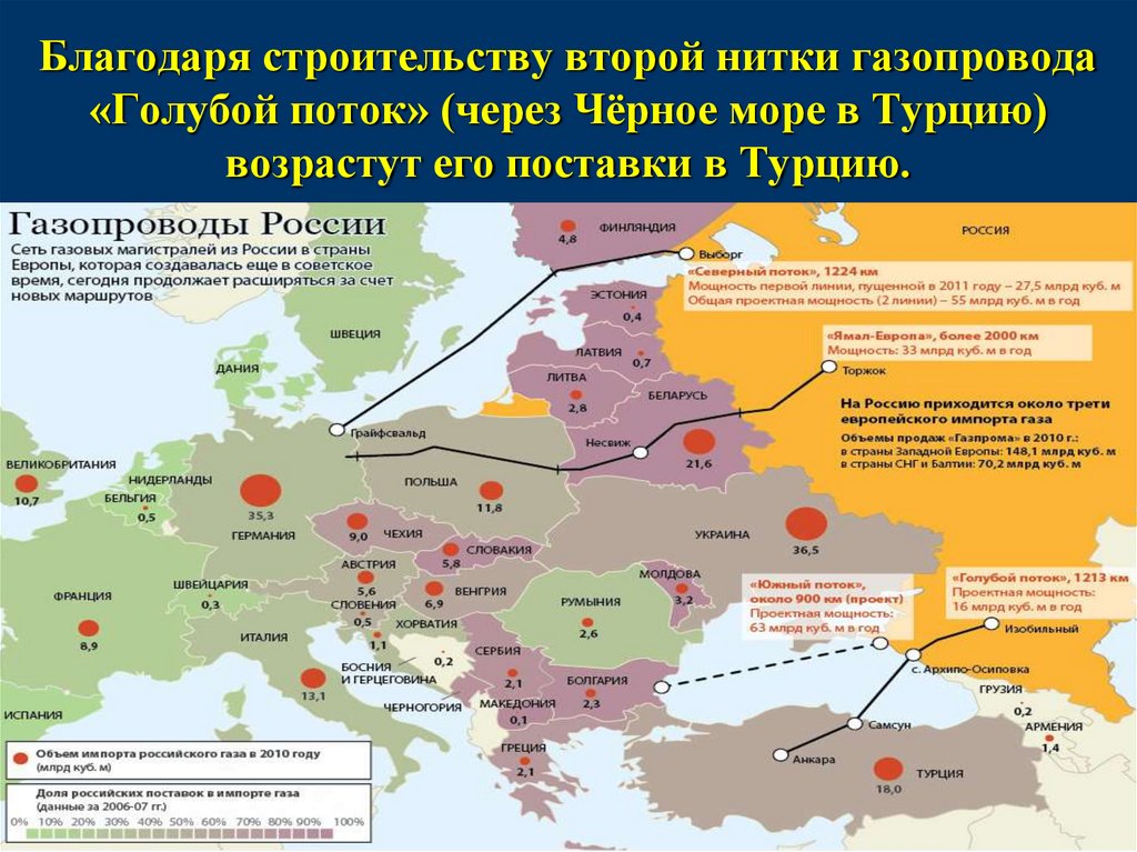 Благодаря строительству второй нитки газопровода «Голубой поток» (через Чёрное море в Турцию) возрастут его поставки в Турцию.