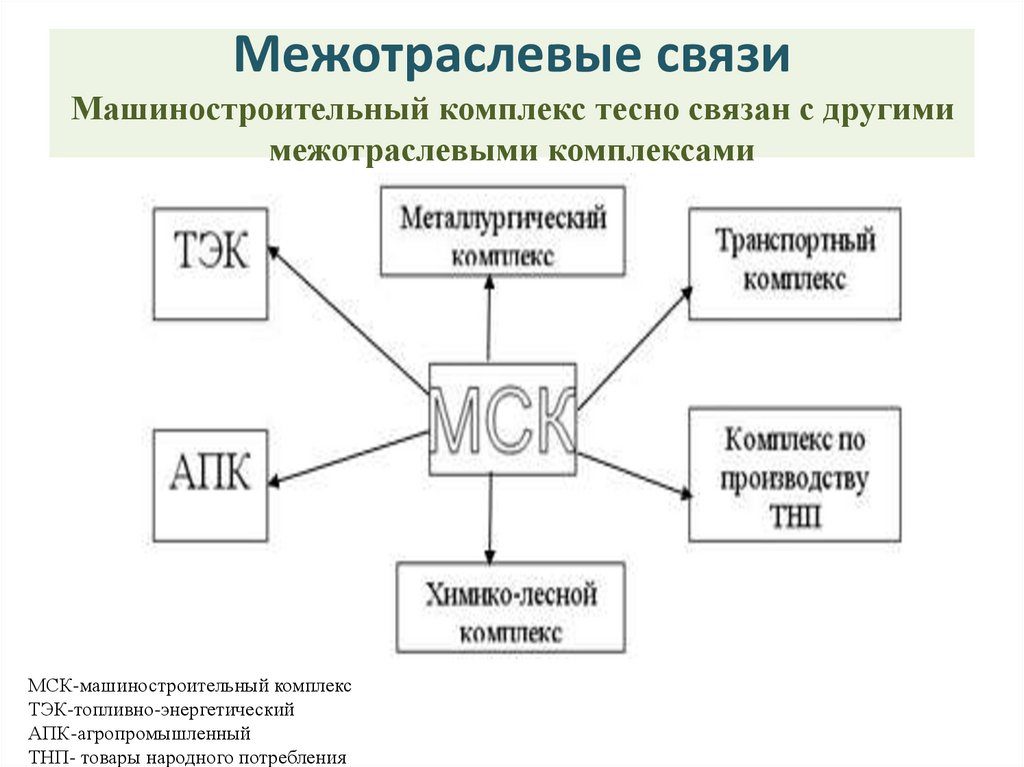 Межотраслевые связи Машиностроительный комплекс тесно связан с другими межотраслевыми комплексами