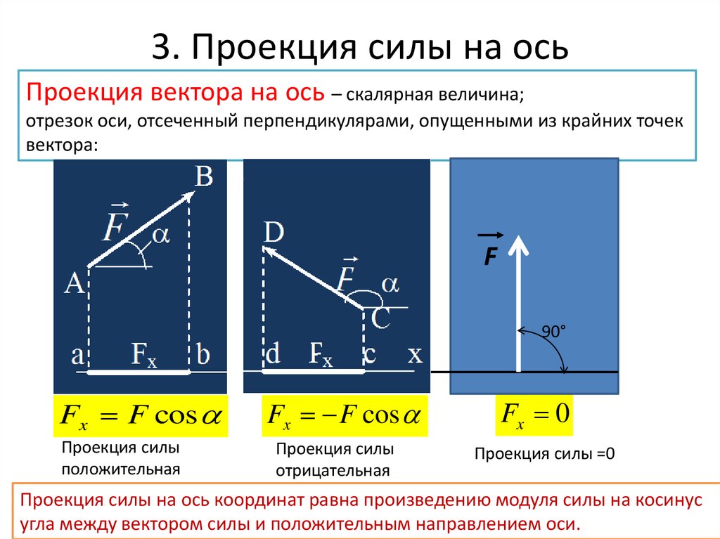 3. Проекция силы на ось