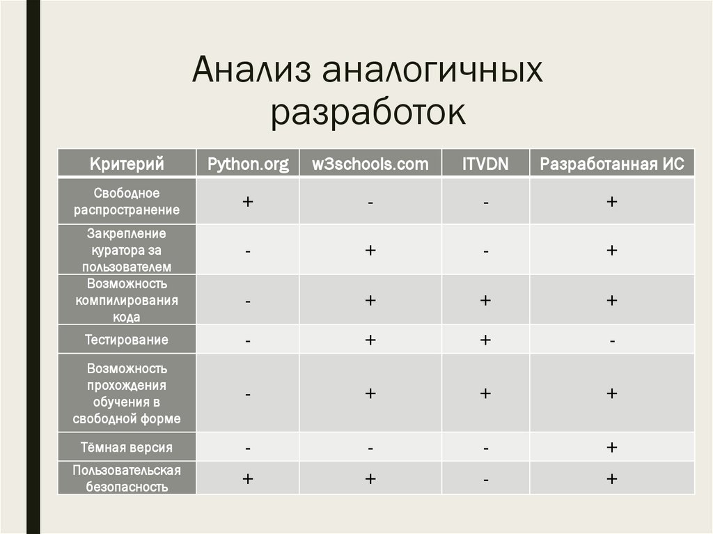 Анализ аналогичных разработок