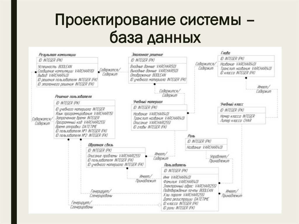 Проектирование системы – база данных