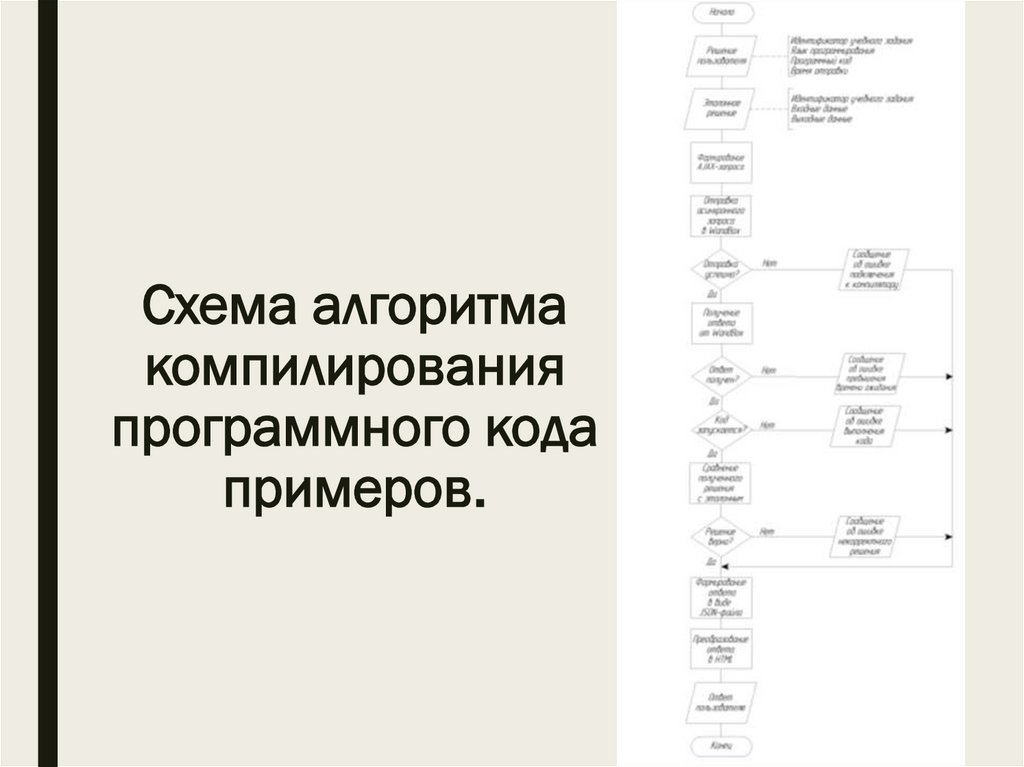 Схема алгоритма компилирования программного кода примеров.