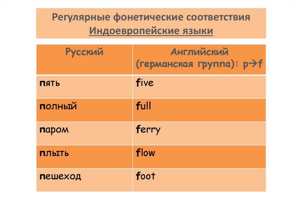 Регулярные фонетические соответствия Индоевропейские языки