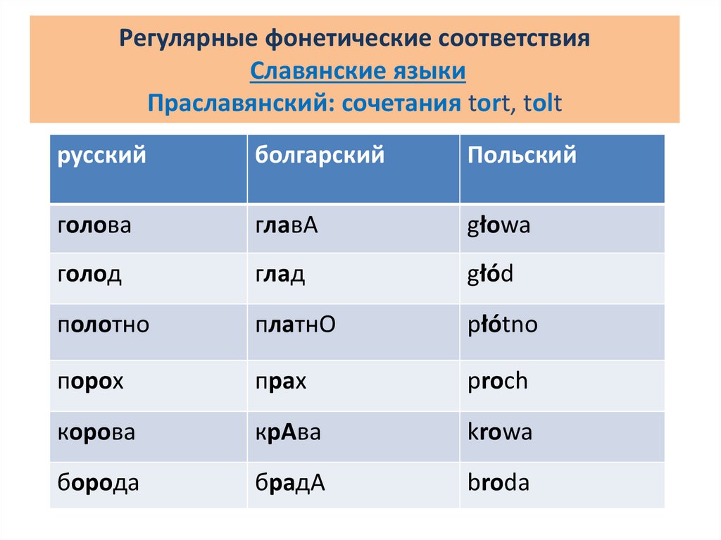 Регулярные фонетические соответствия Славянские языки Праславянский: сочетания tort, tolt