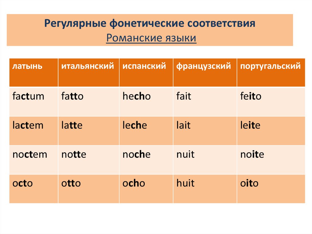Регулярные фонетические соответствия Романские языки