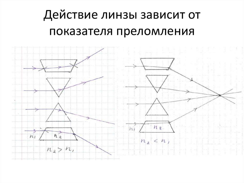 Действие линзы зависит от показателя преломления