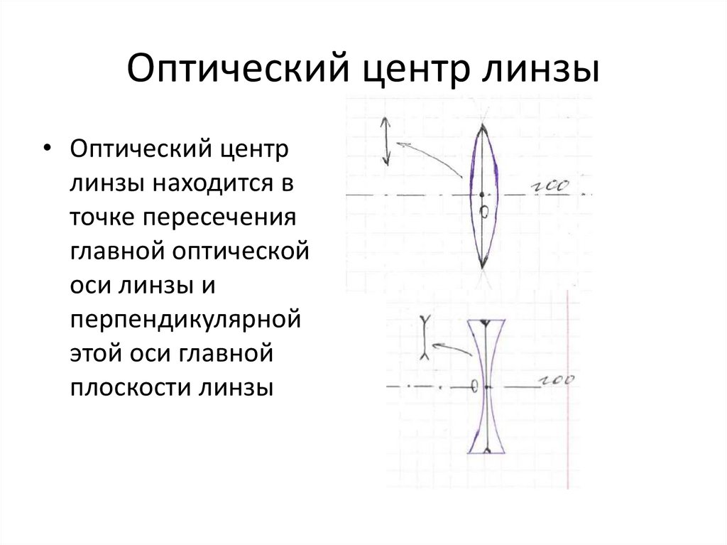 Оптический центр линзы