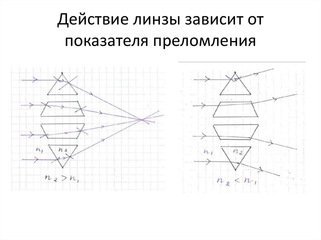 Действие линзы зависит от показателя преломления