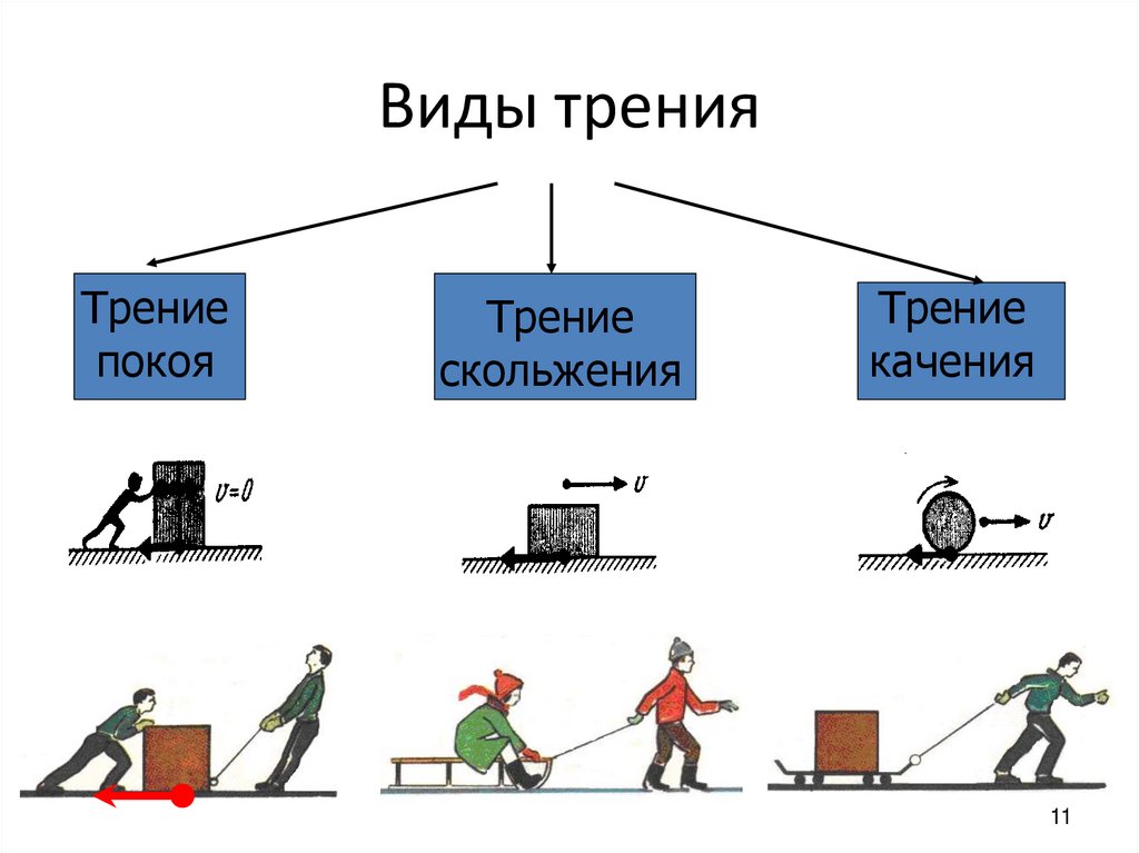 Виды трения