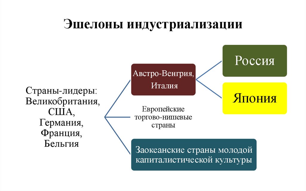 Эшелоны индустриализации