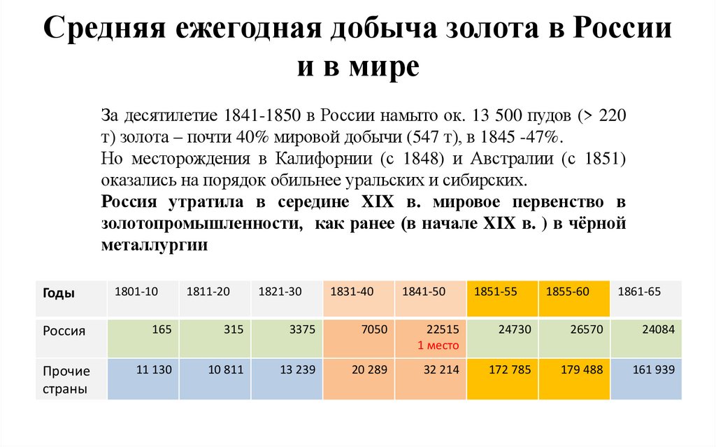 Средняя ежегодная добыча золота в России и в мире