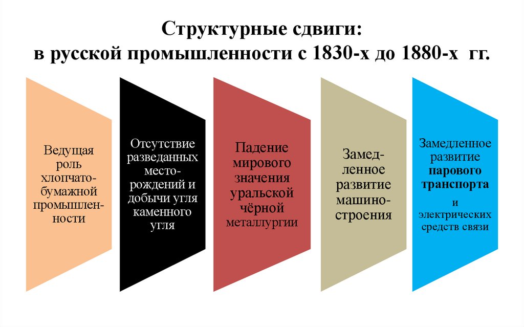 Структурные сдвиги: в русской промышленности с 1830-х до 1880-х гг.