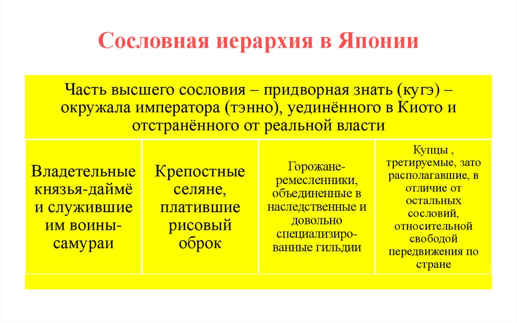 Сословная иерархия в Японии