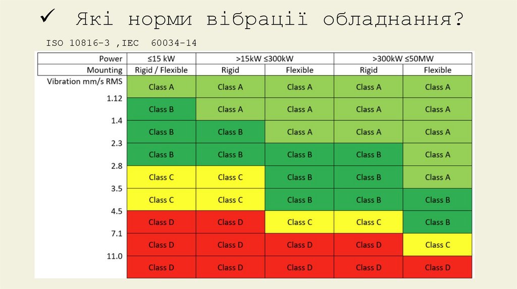 Які норми вібрації обладнання?