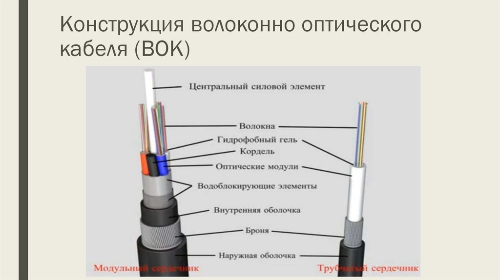 Конструкция волоконно оптического кабеля (ВОК)