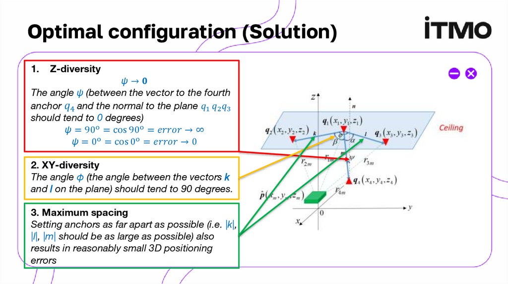 Optimal configuration (Solution)
