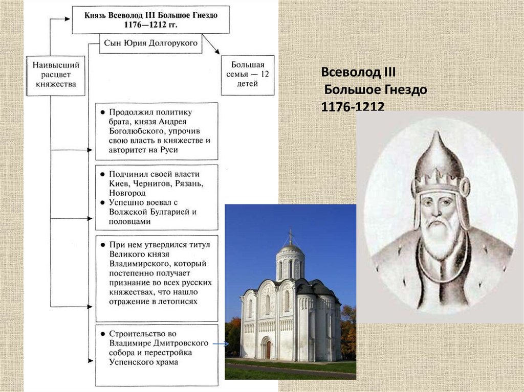 Всеволод III Большое Гнездо 1176-1212