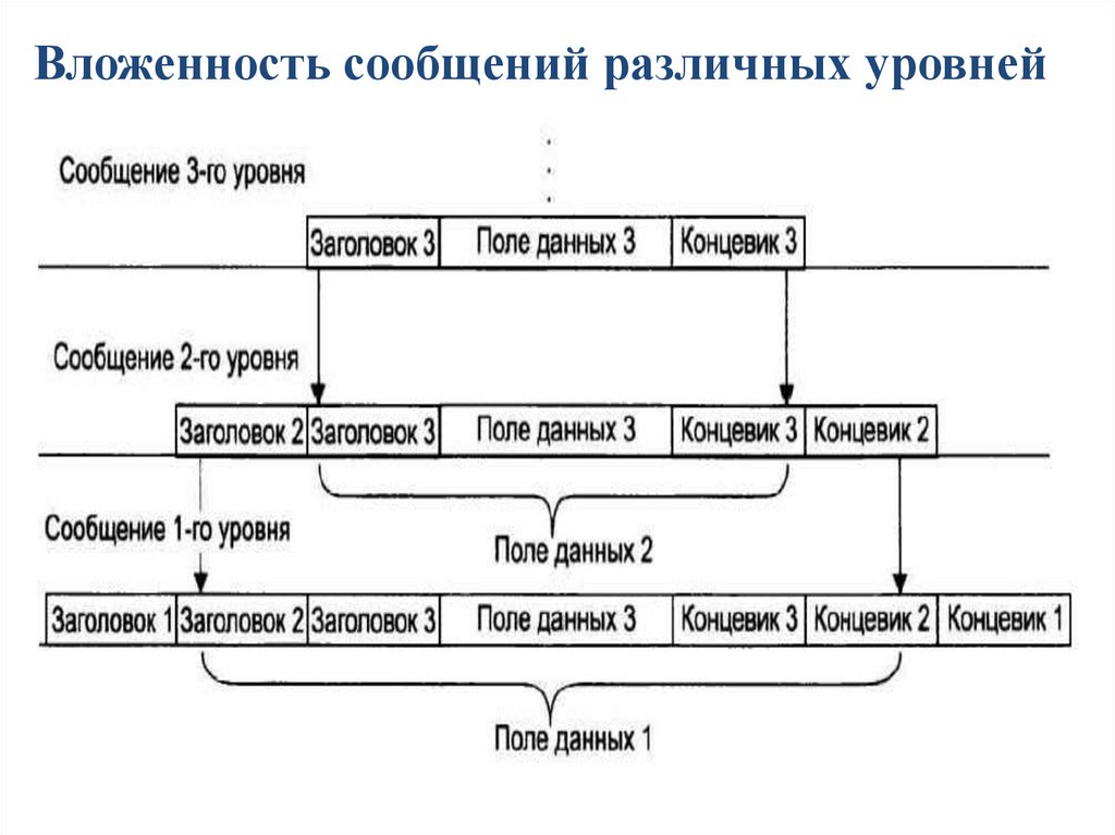 Вложенность сообщений различных уровней