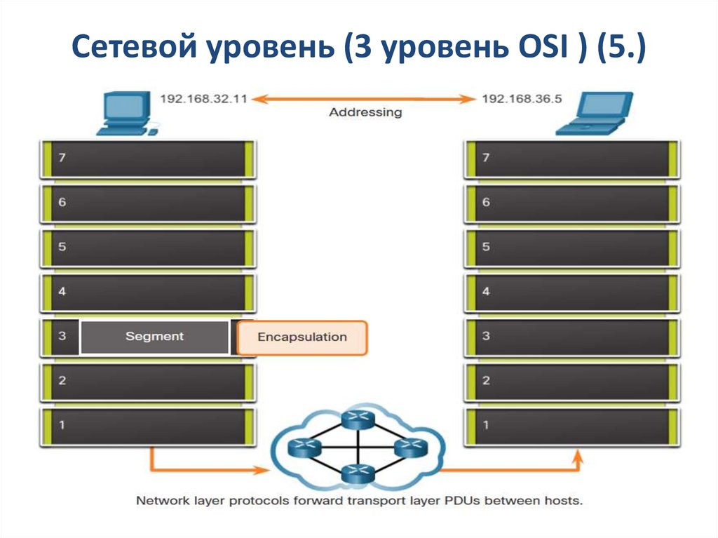 Сетевой уровень (3 уровень OSI ) (5.)