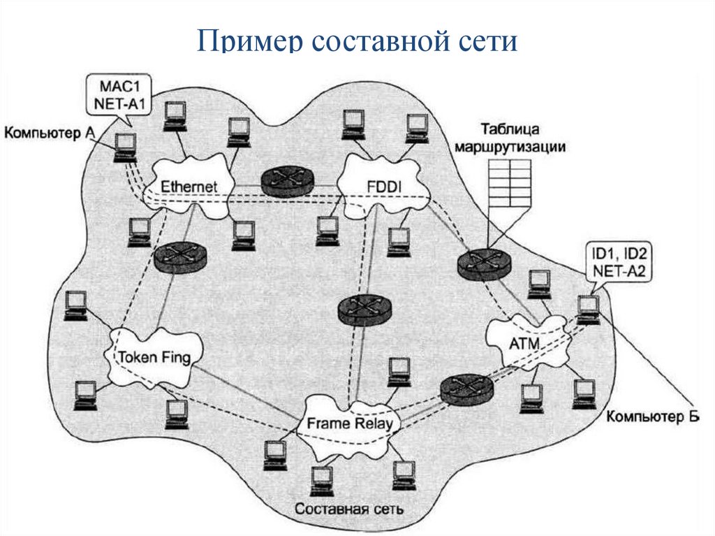 Пример составной сети