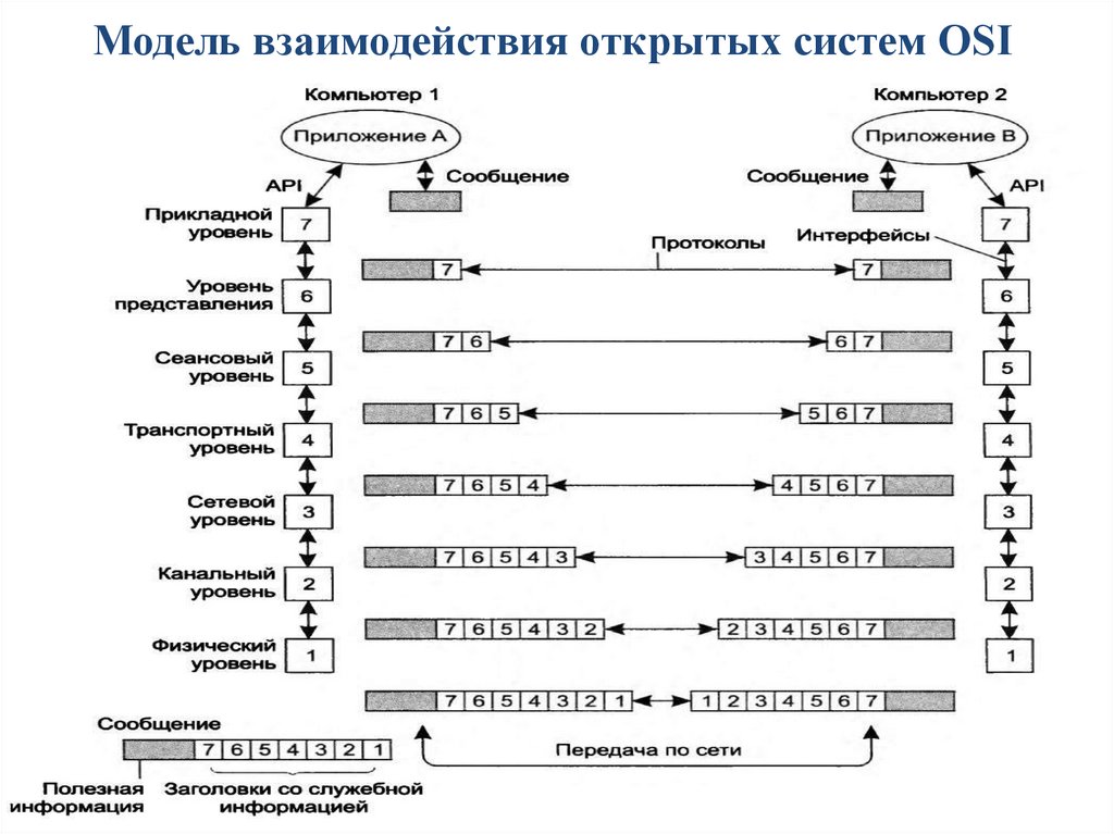 Модель взаимодействия открытых систем OSI