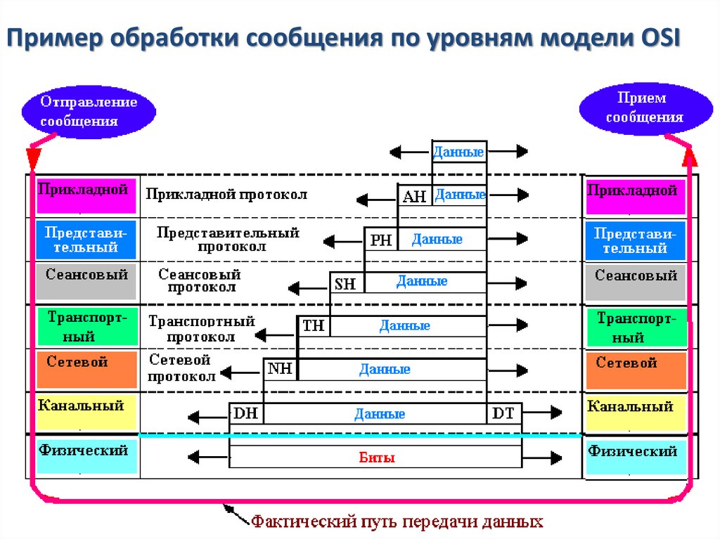 Пример обработки сообщения по уровням модели OSI