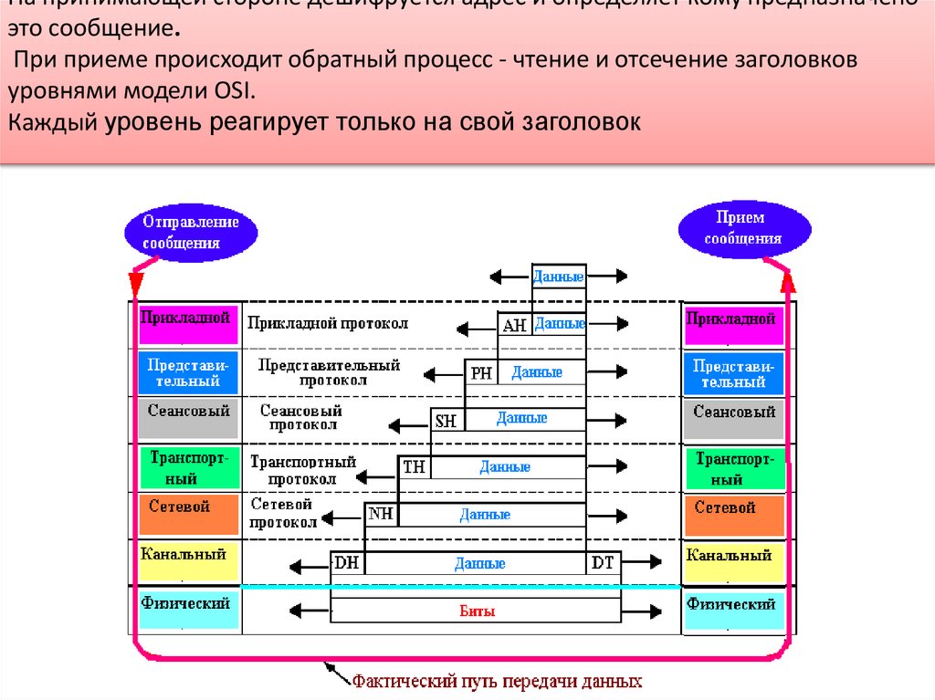 Сообщение , обрамленное заголовками и контрольной последовательностью поступает в сеть и передается получателю. На принимающей