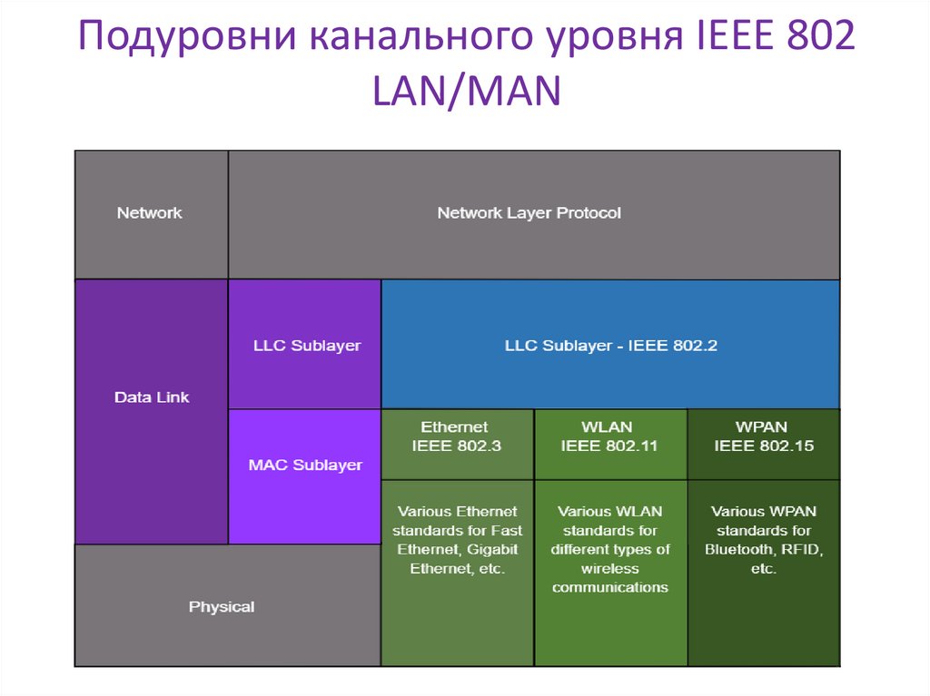 Подуровни канального уровня IEEE 802 LAN/MAN