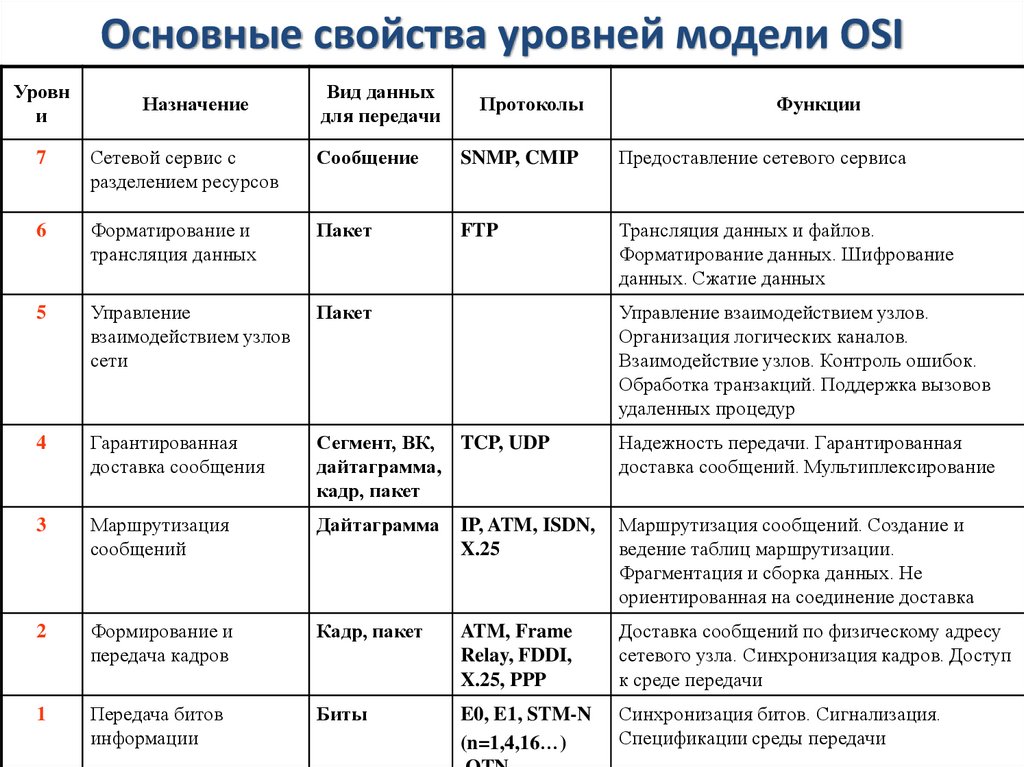 Основные свойства уровней модели OSI