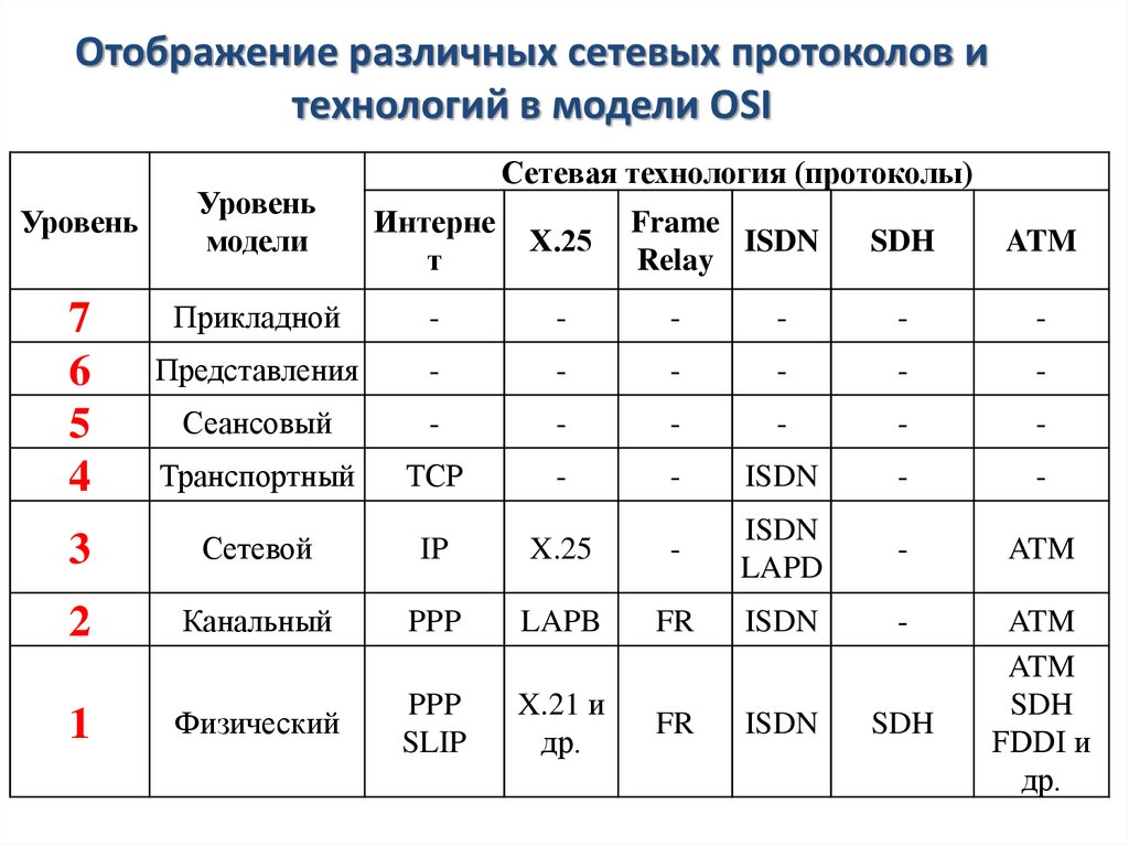 Отображение различных сетевых протоколов и технологий в модели OSI