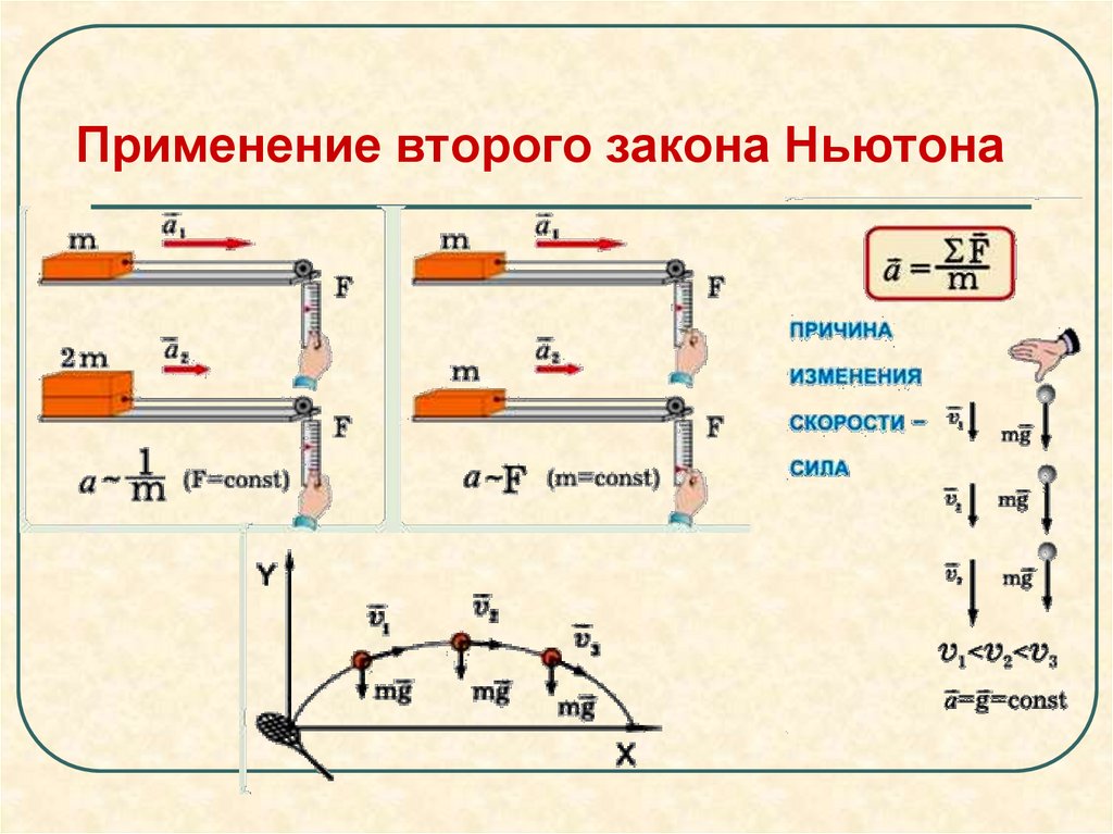 Применение второго закона Ньютона