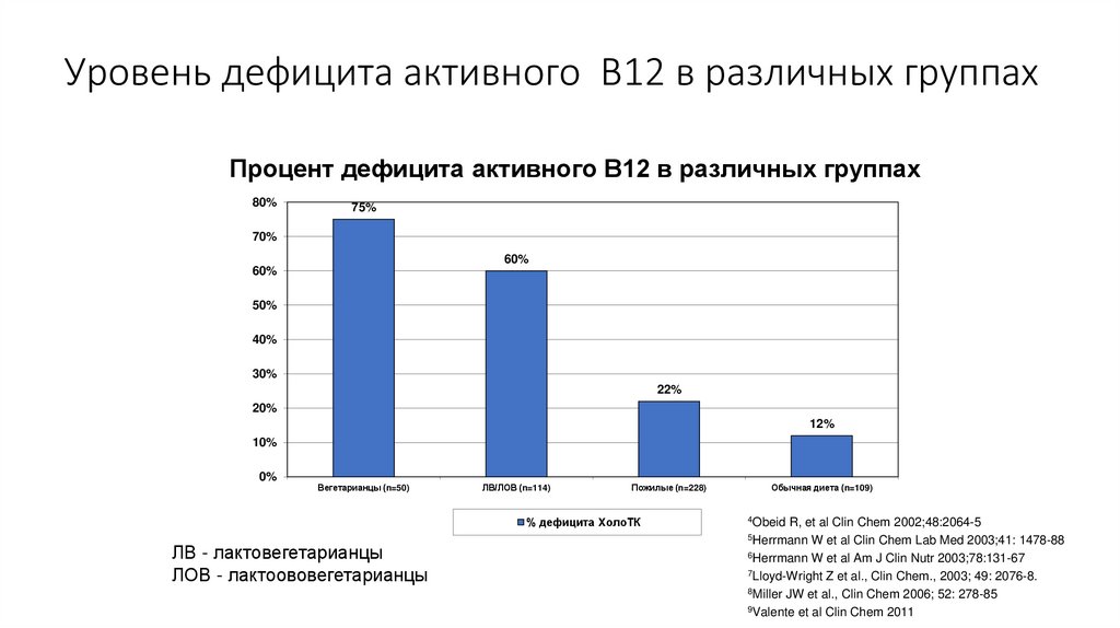 Уровень дефицита активного B12 в различных группах