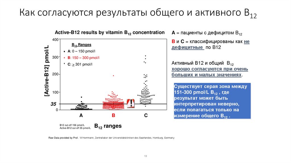 Как согласуются результаты общего и активного В12