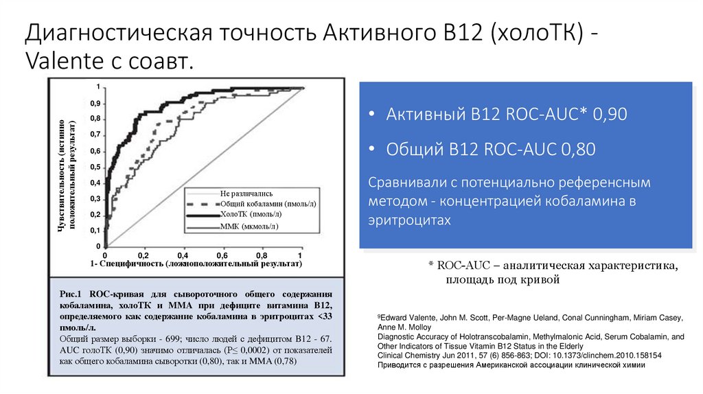Диагностическая точность Активного B12 (холоТК) - Valente с соавт.