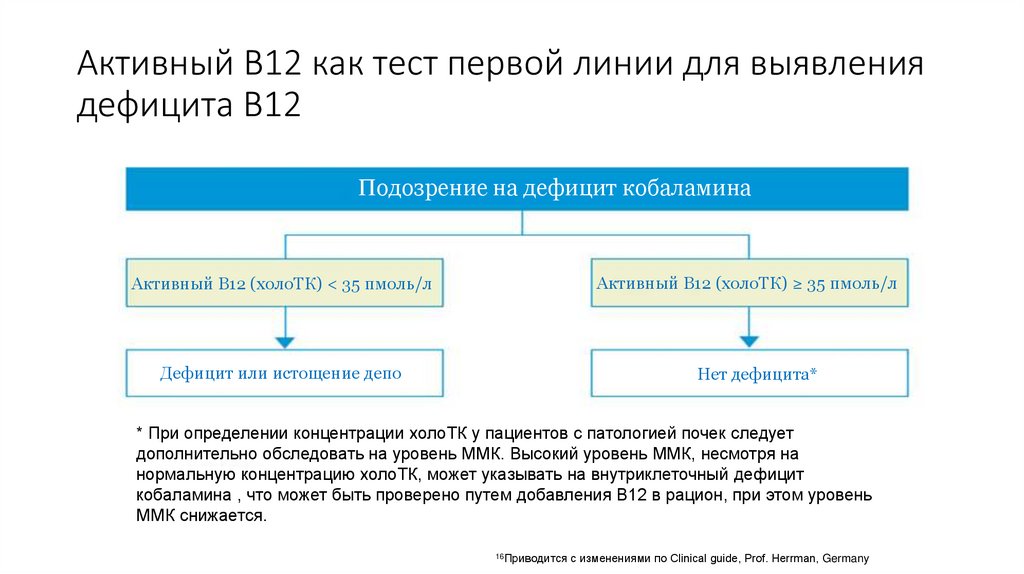 Активный B12 как тест первой линии для выявления дефицита B12