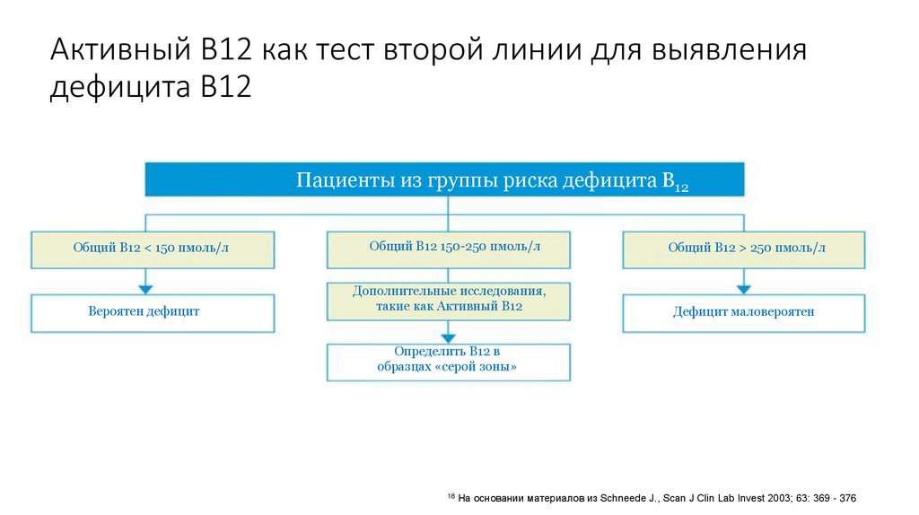 Активный B12 как тест второй линии для выявления дефицита B12