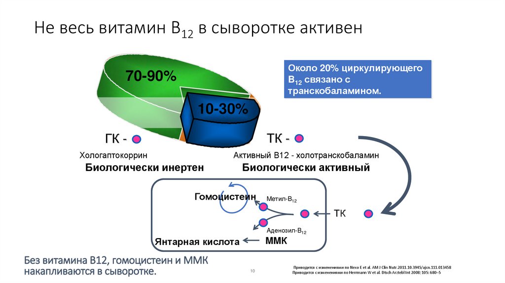 Не весь витамин B12 в сыворотке активен