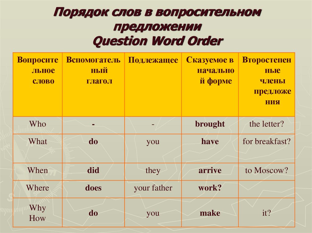 Порядок слов в вопросительном предложении Question Word Order