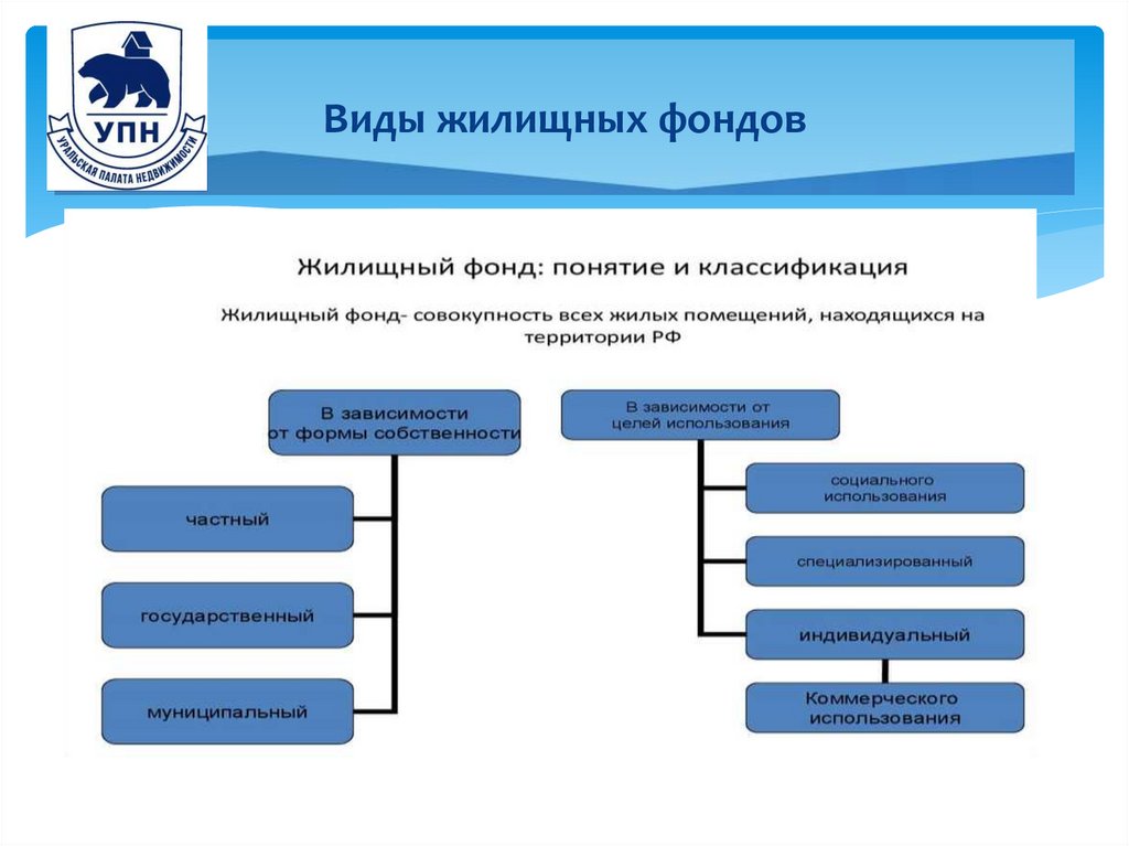 Виды жилищных фондов