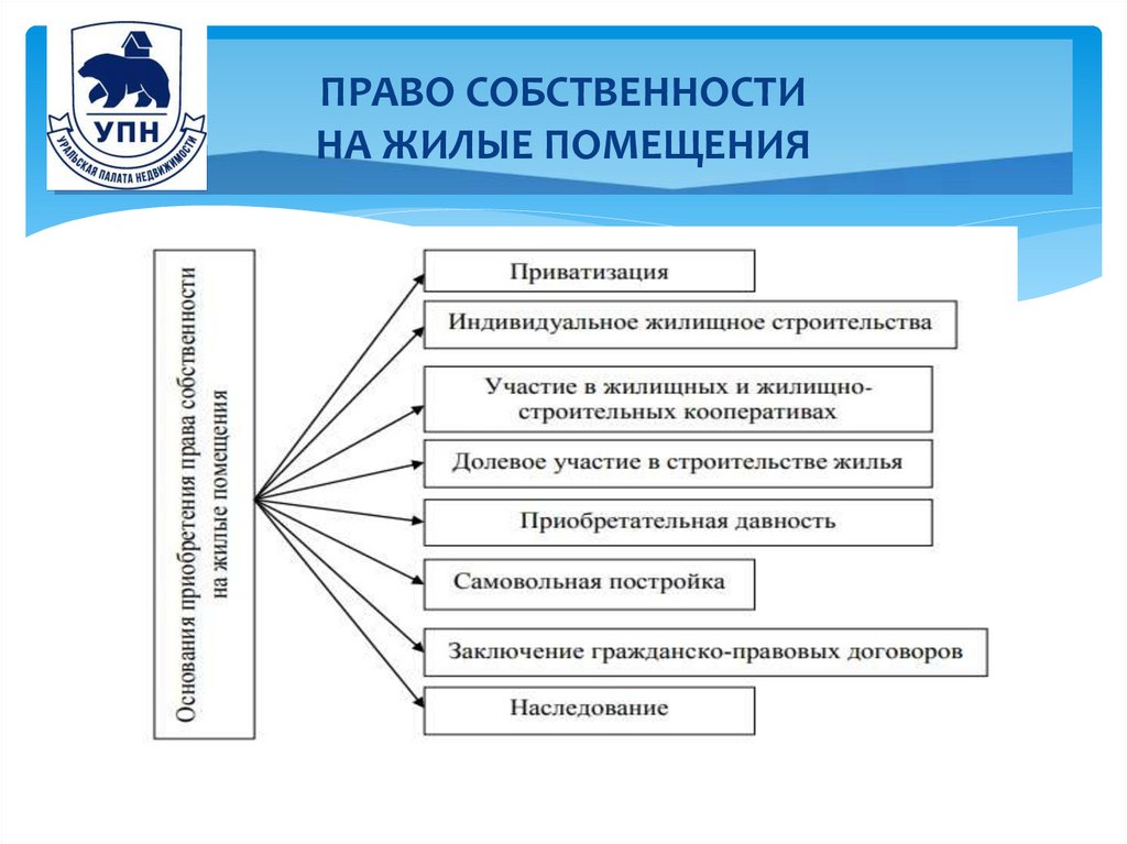 ПРАВО СОБСТВЕННОСТИ НА ЖИЛЫЕ ПОМЕЩЕНИЯ