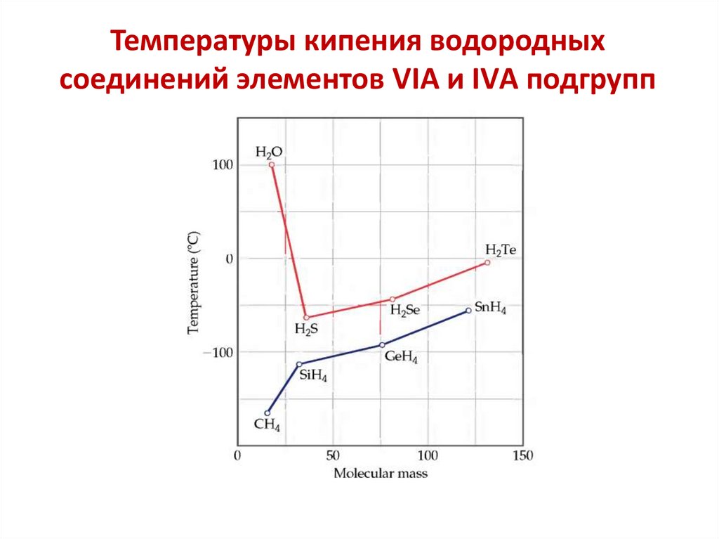 Температуры кипения водородных соединений элементов VIА и IVА подгрупп