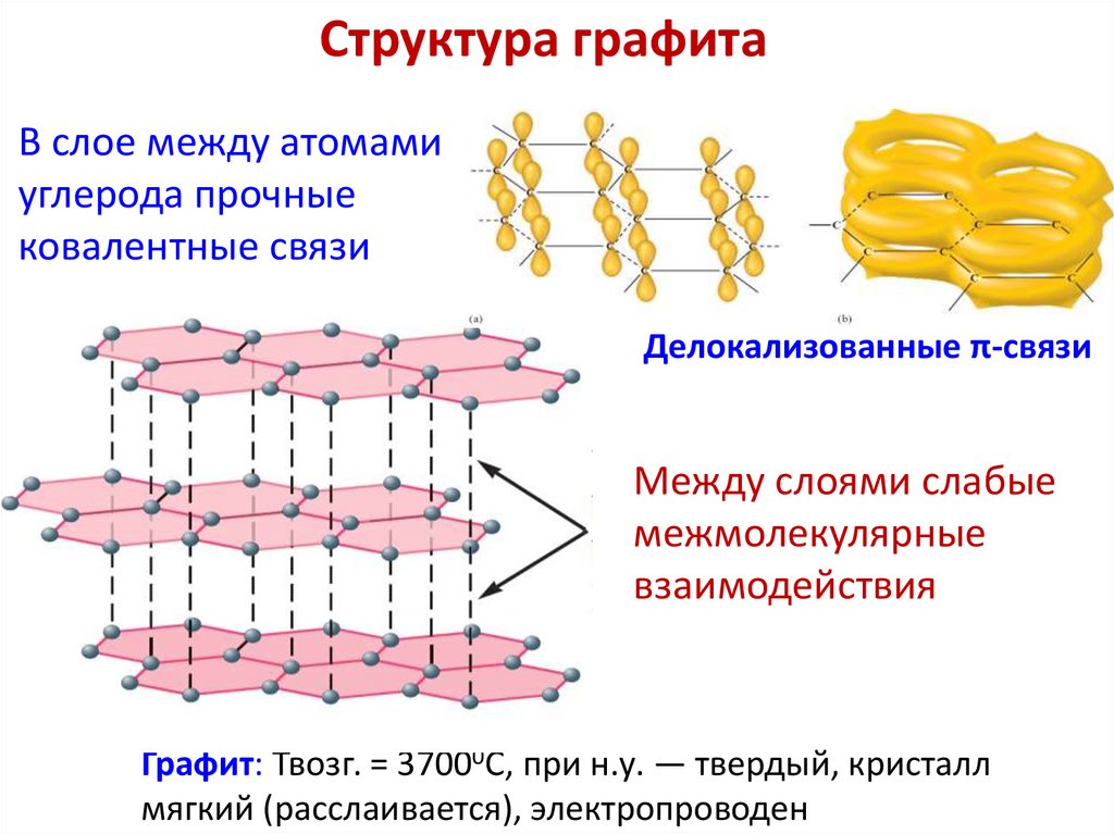 Структура графита