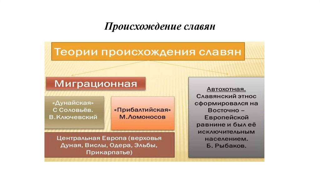 Происхождение славян