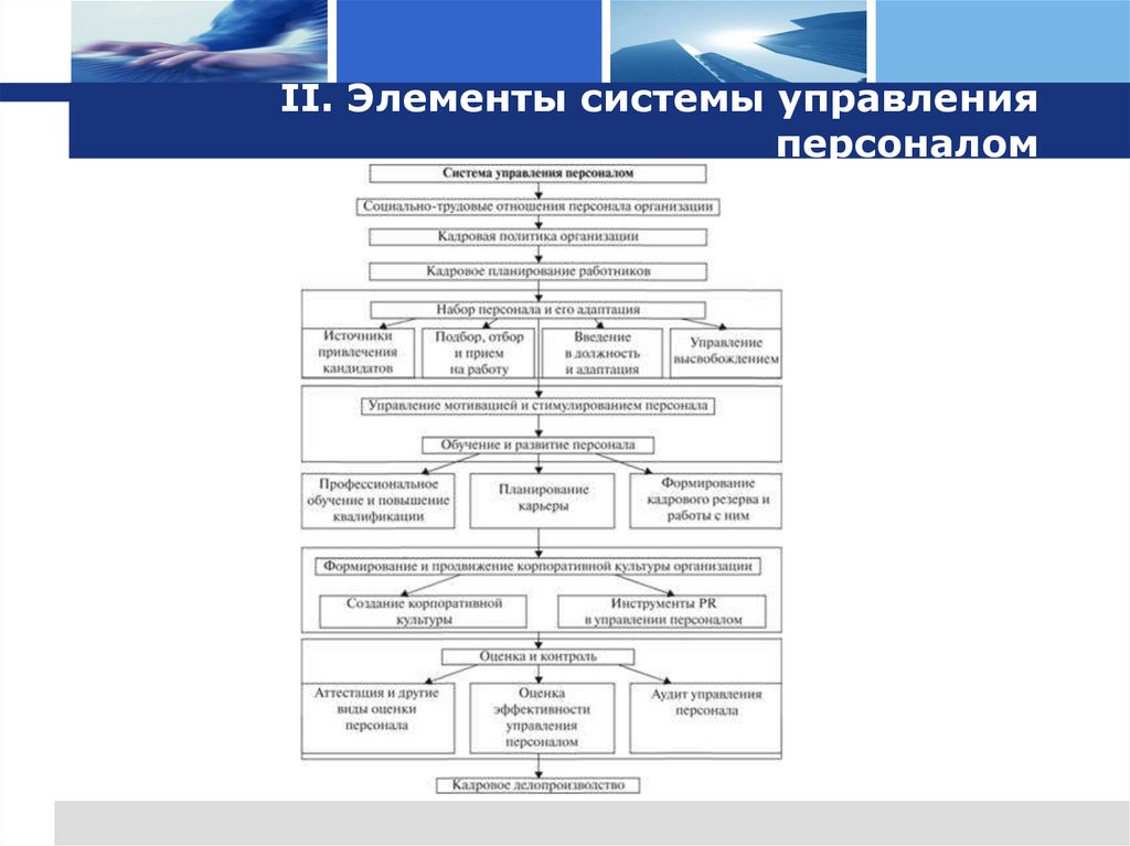 II. Элементы системы управления персоналом