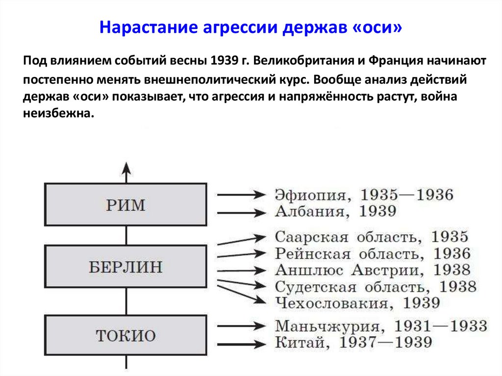 Нарастание агрессии держав «оси»