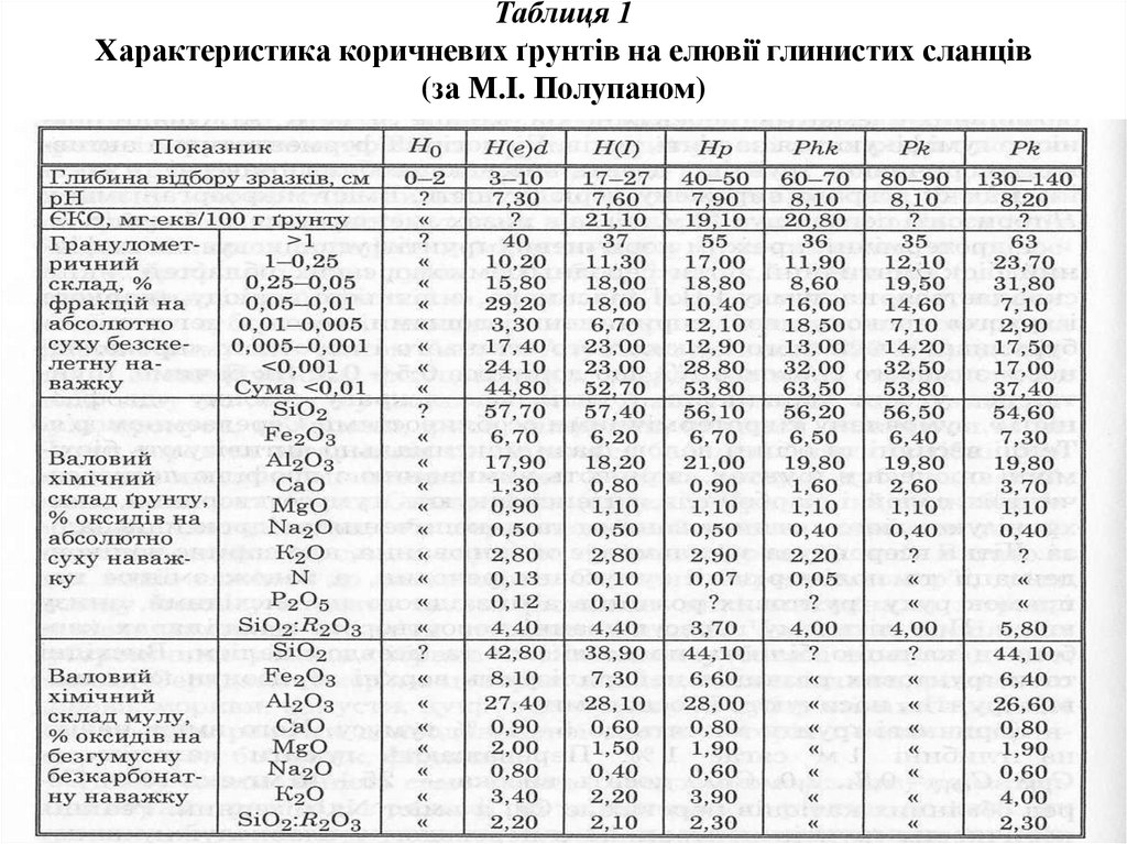 Таблиця 1 Характеристика коричневих ґрунтів на елювії глинистих сланців (за М.І. Полупаном)